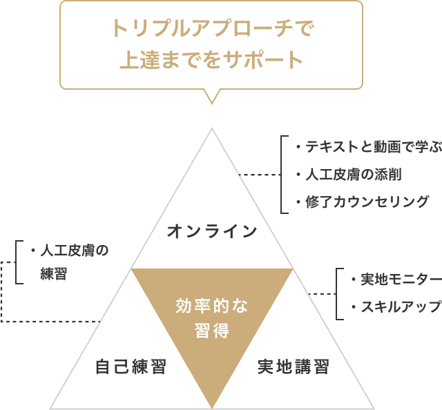 トリプルアプローチで上達までをサポート